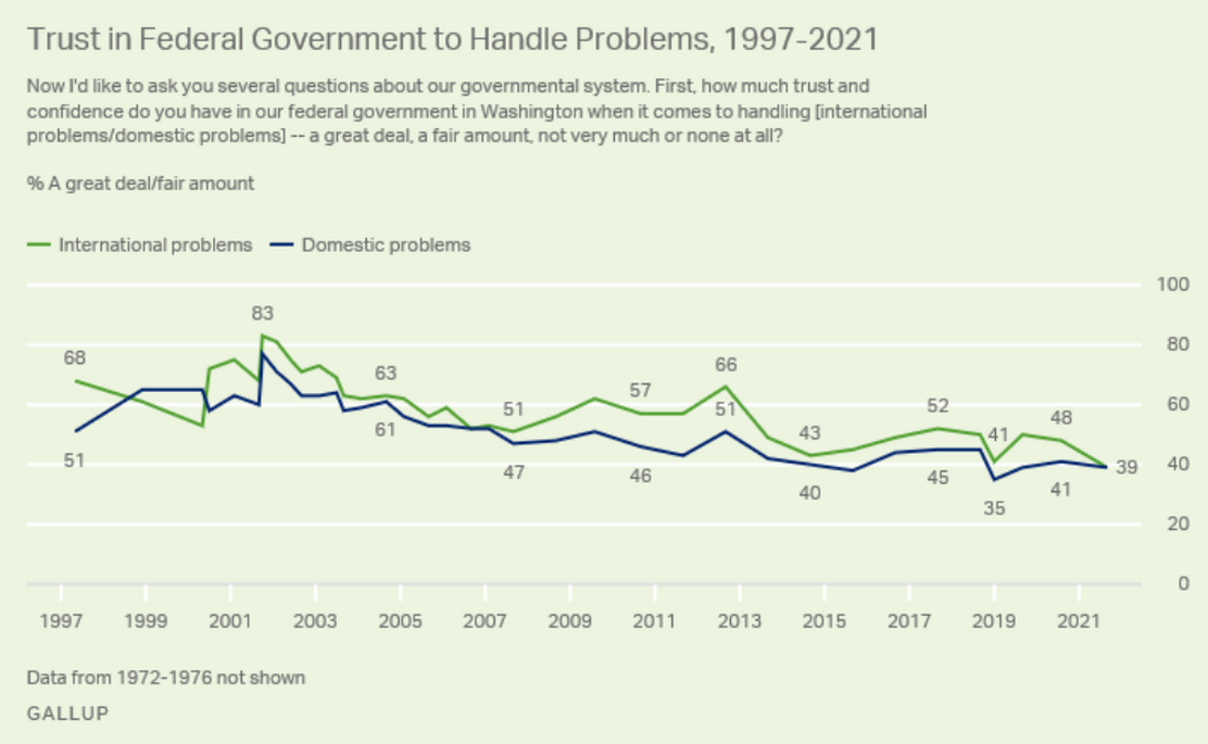Gallup line chart: percent trusting the federal government a great deal or fair amount to handle problems fell from 68 percent (international) and 51 percent (domestic) in 1997 to 39 and 41 percent by 2021