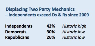 Summary chart: independents 42 percent, a historic high; Democrats 30 percent and Republicans 26 percent, both historic lows; independents exceed Ds and Rs since 2009