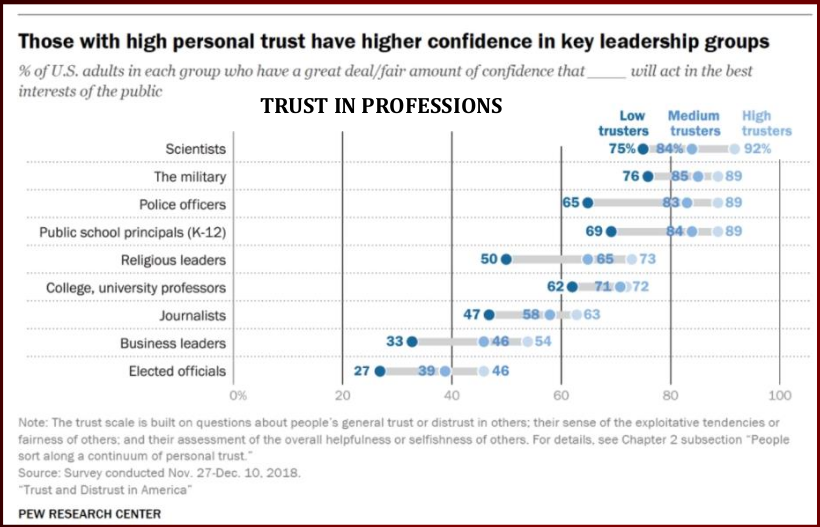 Pew Research Center chart: confidence in key leadership groups, with scientists and the military highest and elected officials lowest