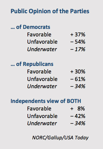 Table of public opinion of the parties: Democrats 37 percent favorable, 54 unfavorable, 17 points underwater; Republicans 30 favorable, 61 unfavorable, 34 underwater; independents view both at 8 favorable, 42 unfavorable