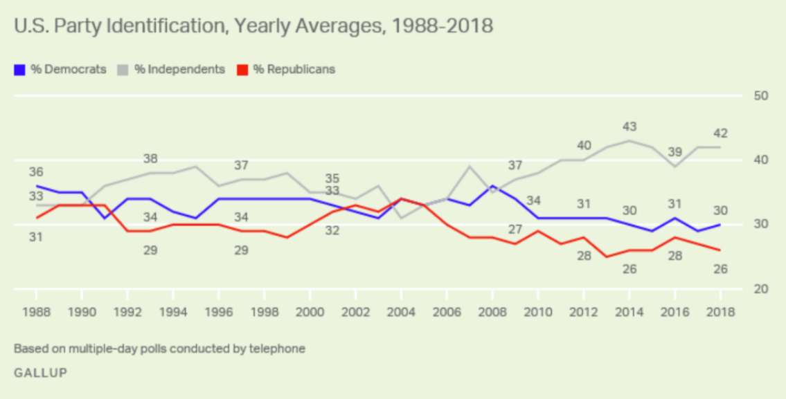 Gallup line chart of U.S. party identification yearly averages, 1988 to 2018: independents rise from 33 to 42 percent while Democrats fall from 36 to 30 and Republicans from 31 to 26