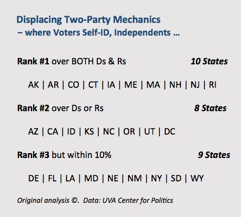 Table titled Displacing Two-Party Mechanics: independents rank number one over both parties in 10 states, number two in 8 states, and number three within 10 percent in 9 states; original analysis of UVA Center for Politics data